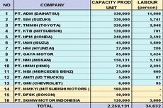Kapasitas Produksi Mobil Indonesia Tembus 2,2 Juta Unit