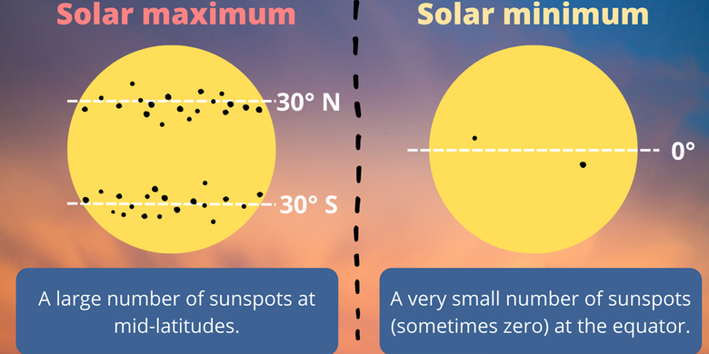 Saat matahari maksimum, sejumlah besar bintik matahari terlihat di garis lintang tengah, dan selama matahari minimum, sejumlah kecil (terkadang nol) bintik matahari terlihat di ekuator. 