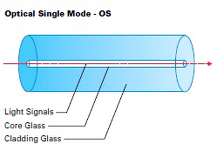 Struktur kabel fiber optic single mode.