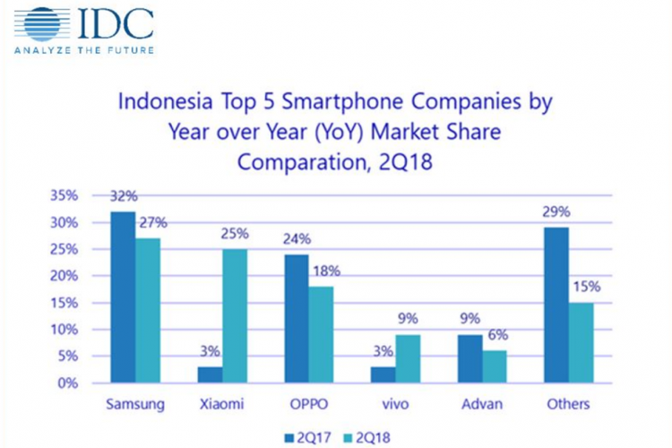 Laporan IDC kuartal kedua (Q2) 2018)