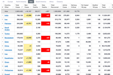 Kasus Covid-19 Indonesia Masuk Top 10 Asia, Berikut Daftarnya... 