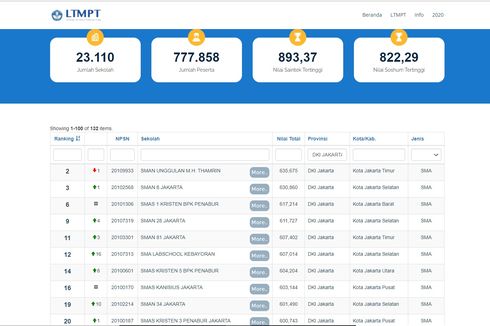 5 SMA Terbaik Jakarta Barat dan Jakarta Utara Berdasar Nilai UTBK 2021