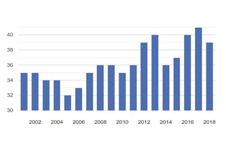 Grafik penanganan kasus korupsi di China 