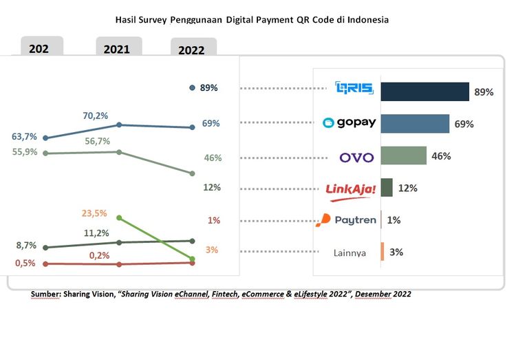 Hasil survei penggunaan Digital Payment QR Code di Indonesia