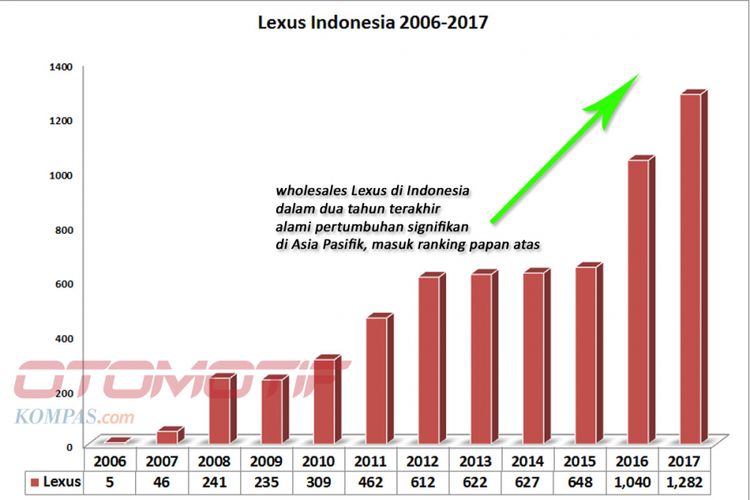 Lexus Indonesia 2006-2017 (diolah dari data Gaikindo).
