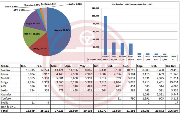 Wholesales LMPV Januari-Oktober 2017 (diolah dari data Gaikindo).