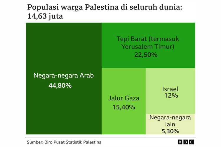 Populasi warga Palestina di seluruh dunia. Sumber: Biro Pusat Statistik Palestina