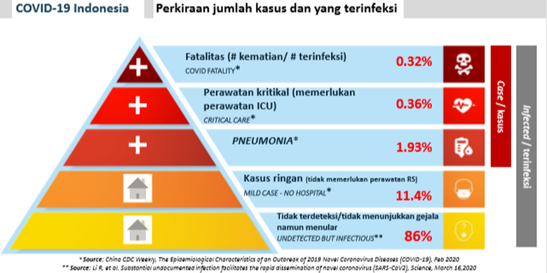 Perkiraan jumlah kasus dan yang terinfeksi Covid-19 di Indonesia