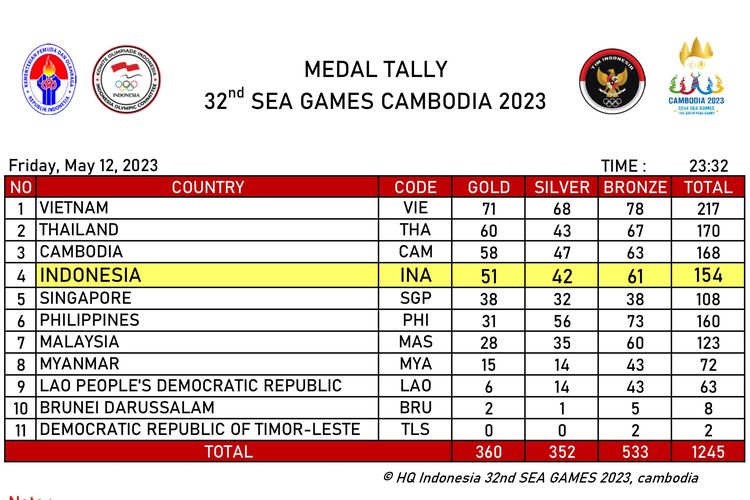 Klasemen medali SEA Games 2023 Kamboja hingga Jumat (12/5/2023) pukul 23.32 WIB. 