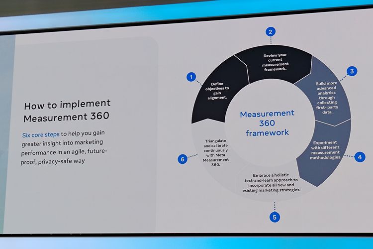 6 tahap dalam pemakaian Meta Measurement 360, sebagaimana ditampilkan dalam acara Meta Southeast Asia Press Day yang digelar di Singapura, Selasa (9/7/2024).
