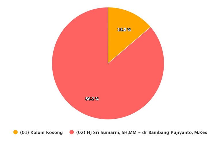 Hasil akhir real count KPU untuk Pilkada Grobogan 2020.