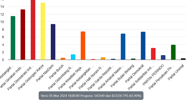 Sirekap Pileg 2024 KPU Data 65,9 Persen: PDI-P Masih Tertinggi, PSI 3,12 Persen