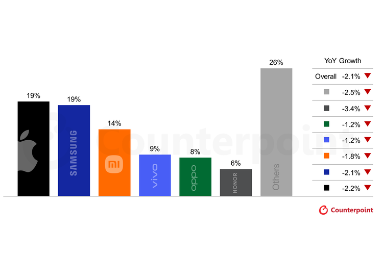 Ilustrasi prediksi pangsa pasar smartphone di 2026.
