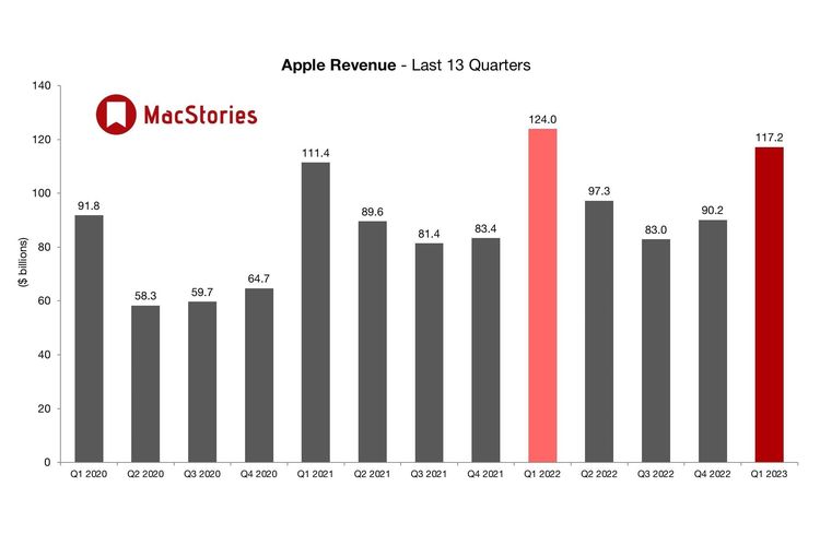 Grafik pendapatan Apple per kuartal sejak 2019.