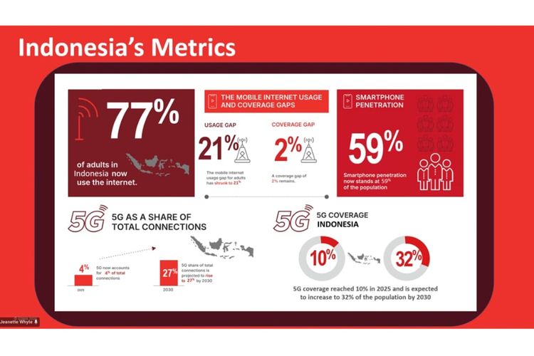 Tangkapan layar dari pemaparan online laporan Mobile Economy Asia Pacific 2026 - GSMA yang diikuti KompasTekno, Kamis (20/8/2026). Adopsi jaringan generasi kelima alias 5G di Indonesia masih tergolong rendah, meski layanan tersebut sudah berjalan selama lima tahun terakhir. Setidaknya begitu menurut laporan Mobile Economy Asia Pacific 2026 yang dipublikasi GSMA pada awal Agustus ini.