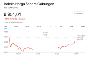 IHSG Ditutup Melemah ke Level 8.951, Saham-saham Besar Ikut Tertekan