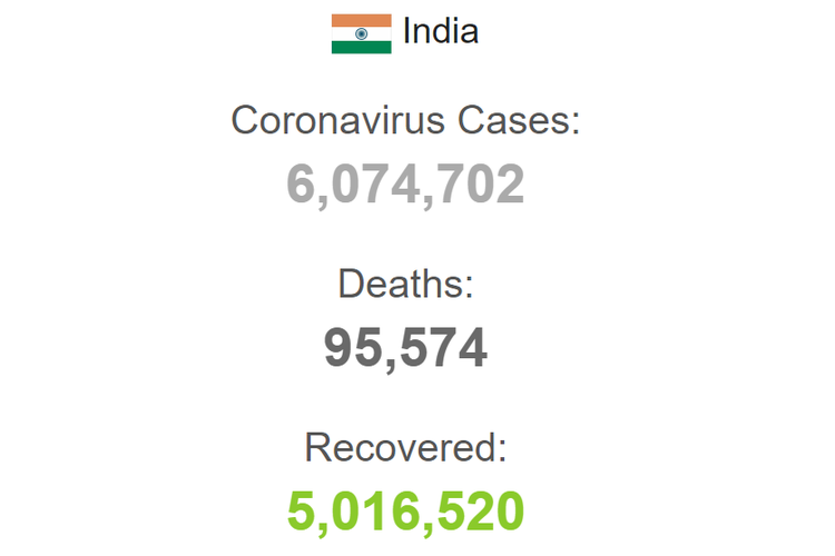 Total kasus Covid-19 India. Dilansir dari Worldometers, Senin (28/9/2020)