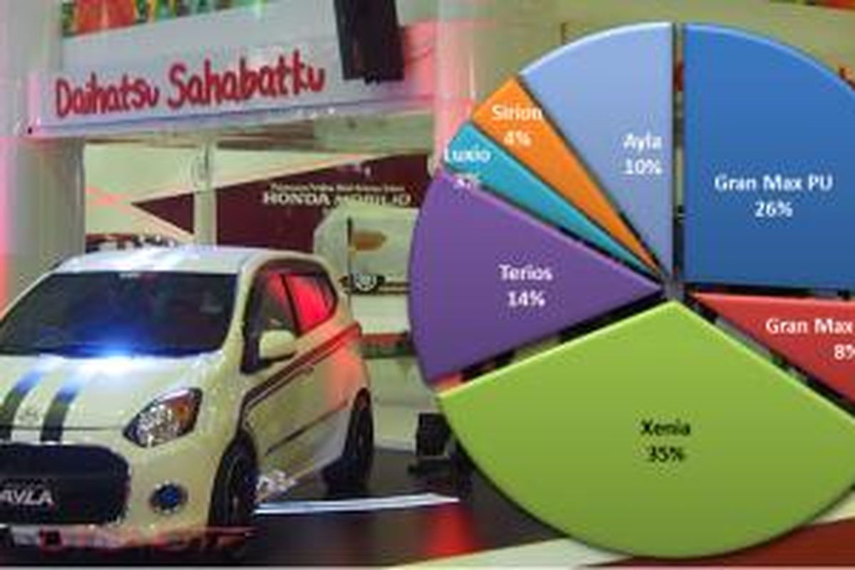 Penjualan Daihatsu 2013