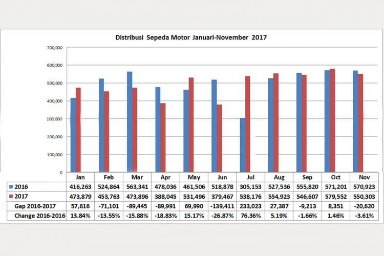 Distribusi sepeda motor Januari-November 2017 (diolah dari data AISI).