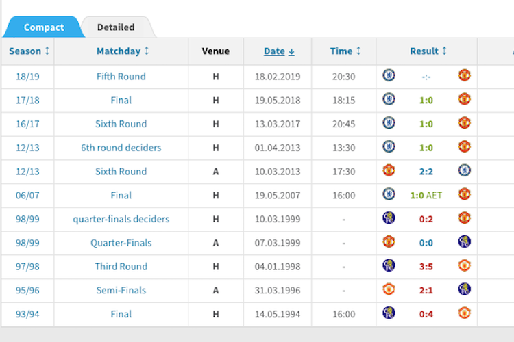 Rekor pertemuan Chelsea vs Manchester United pada Piala FA sejak era Premier League. Lihat ikon logo Chelsea yang alami perubahan. 