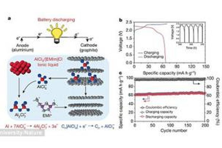 Skema baterai aluminium ion bikinan tim peneliti Universitas Stanford 