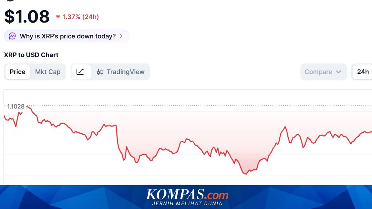 Harga XRP Hari Ini 9 Juli 2026, Merosot Imbas Aksi Ambil Untung
