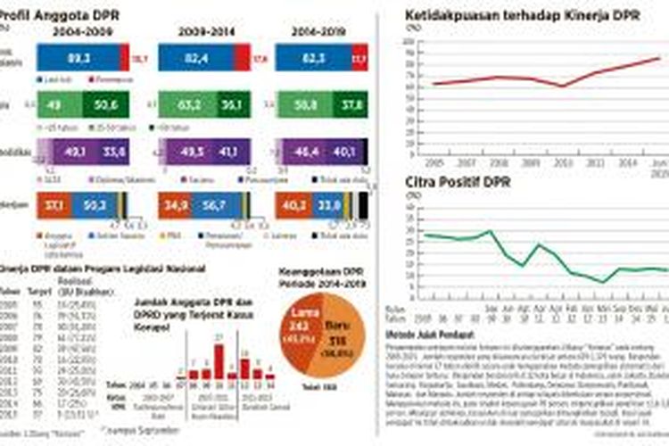 Jajak pendapat Kompas tentang satu tahun DPR.