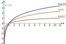 Sifat-sifat Grafik Fungsi Logaritma