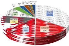 Peta Baru Penguasa Pasar Mobil Indonesia 