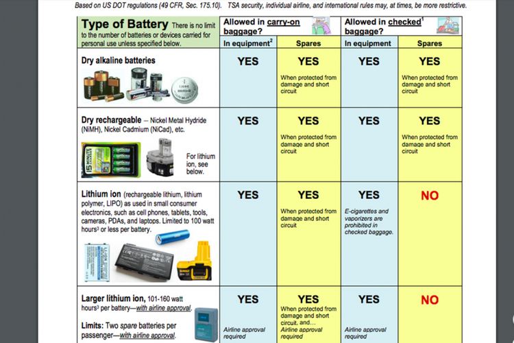 Beda baterai, beda perlakuan. Aturan FAA mensyaratkan kriteria khusus untuk baterai lithium lantaran dinilai lebih berbahaya.