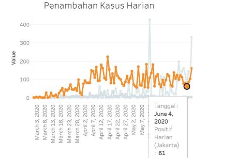 [POPULER JABODETABEK] Grafik Covid-19 di Jakarta Naik Lagi | Kepadatan di Stasiun Bogor