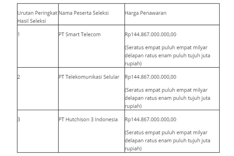 Peringkat hasil seleksi pengguna pita frekuensi radio 2,3 GHz pada rentang 2.360 ? 2.390 MHz untuk jaringan bergerak seluler