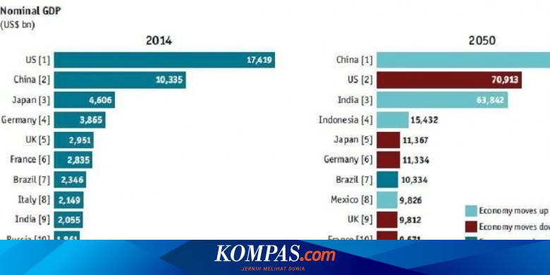 Ini 5 Negara Dengan Perekonomian Terbesar Di Dunia Pada 2050 Di Mana Indonesia