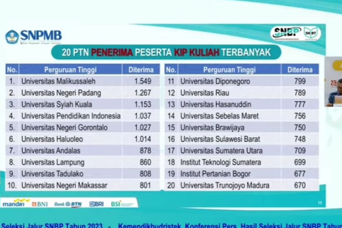 20 PTN Penerima Mahasiswa KIP Kuliah SNBP 2023