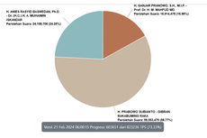 Sirekap Pilpres 2024 KPU Data 73 Persen: Anies 24,25 Persen, Prabowo 58,77 Persen, Ganjar 16,98 Persen