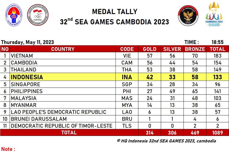 Klasemen medali SEA Games 2023 Kamboja pada Kamis (11/5/2023) hingga pukul 18.55 WIB. Indonesia berada di urutan ke-4 dengan 42 emas, 33 perak, dan 58 perunggu. 