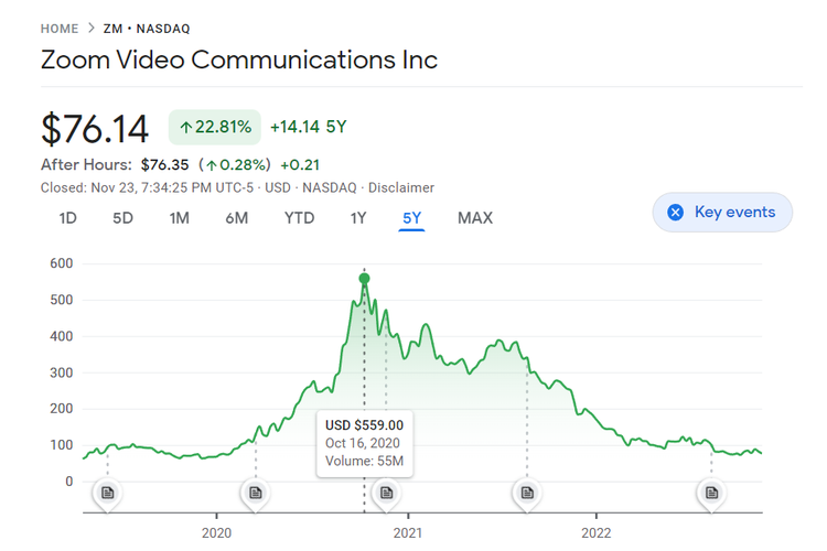 Harga saham Zoom rontok pasca-pandemi Covid 19.