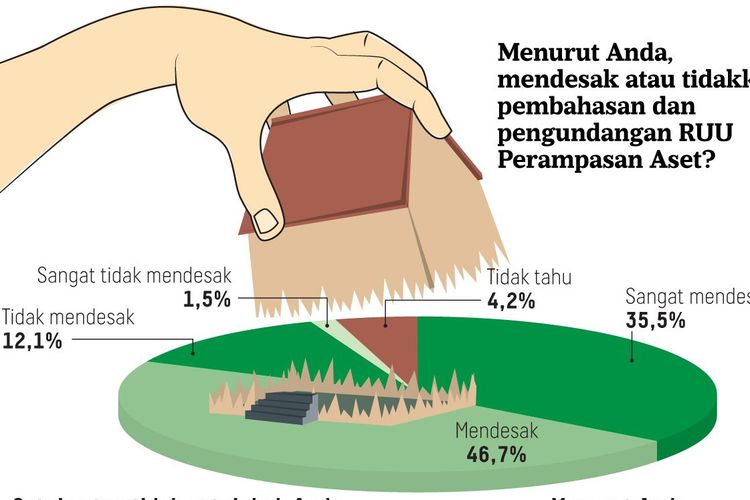 Litbang Kompas melakukan jejak pendapat terkait sikap masyarakat terhadap RUU Perampasan Aset.