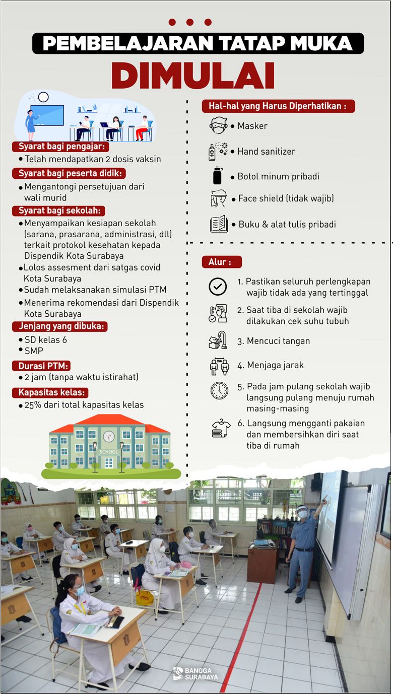 Infografis pembelajaran tatap muka di Kota Surabaya
