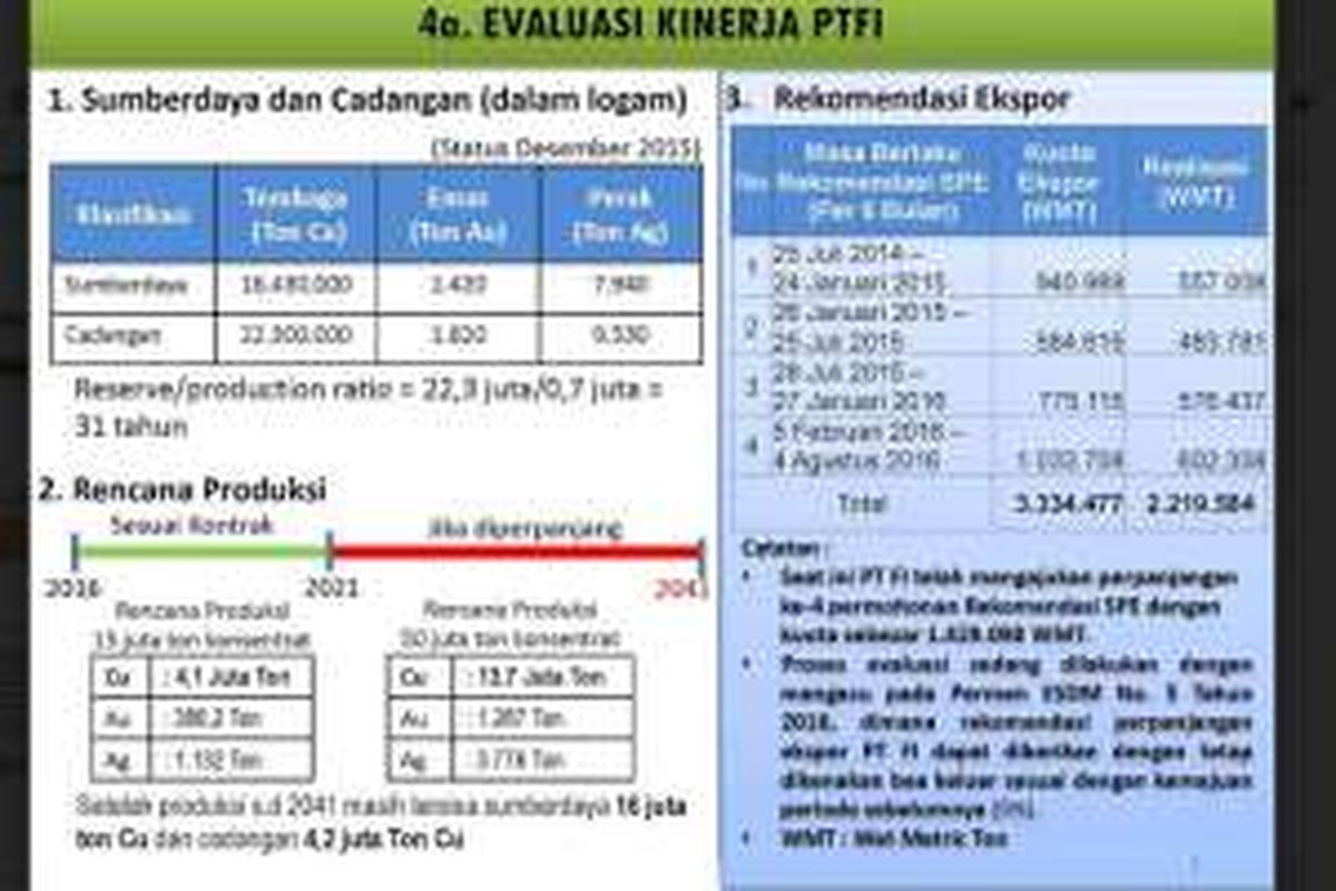 Data Kementerian ESDM terakhir tentang Rencana Produksi Penambangan Freeport di Papua. 
