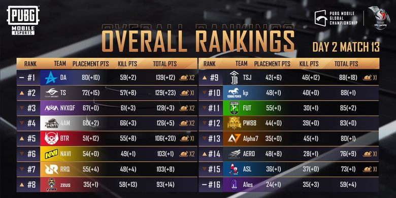 Klasemen hari ke-2 PMGC 2020.