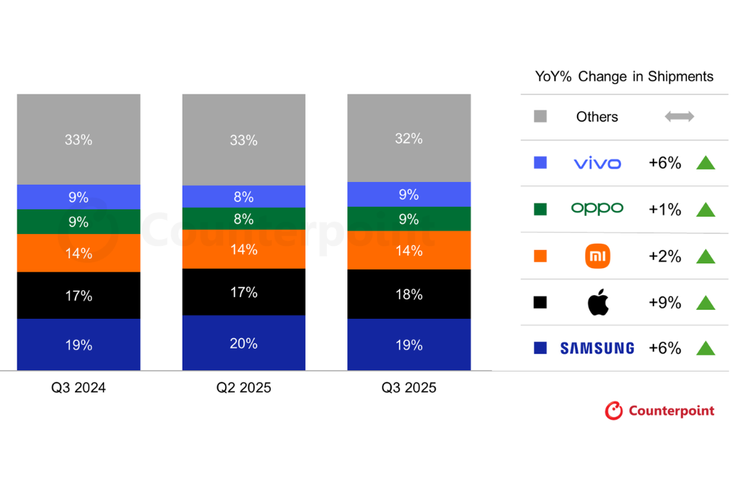 Firma riset pasar Counterpoint memaparkan lima daftar vendor ponsel yang mencatat pertumbuhan pangsa pasar tertinggi di kuartal III (Q3) 2025. Kelima vendor tersebut yaitu Samsung, Apple, Xiaomi, Oppo, dan Vivo.
