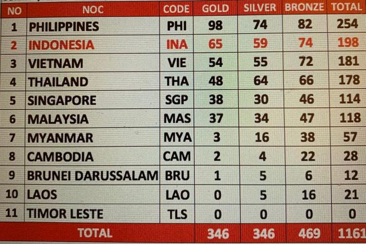 Klasemen Medali SEA Games 2019 hingga Minggu (8/12/2019) pukul 15.30 WIB.