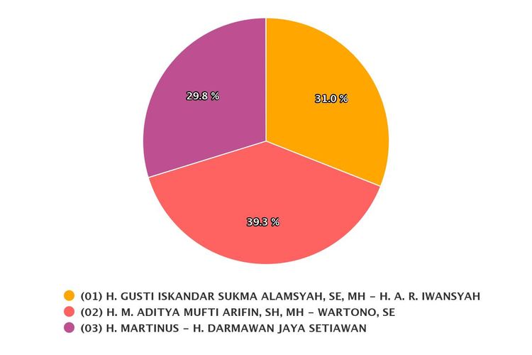 Hasil real count KPU di Pilkada Banjarbaru dengan suara masuk 100 persen pada Kamis (10/12/2020). 