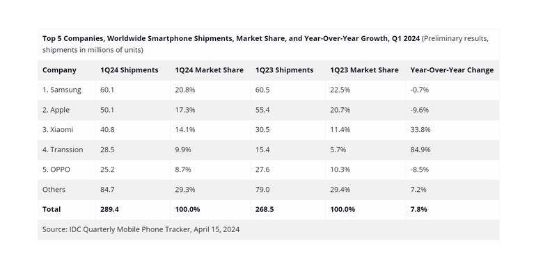 5 besar vendor smartphone global kuartal I-2024 versi IDC.