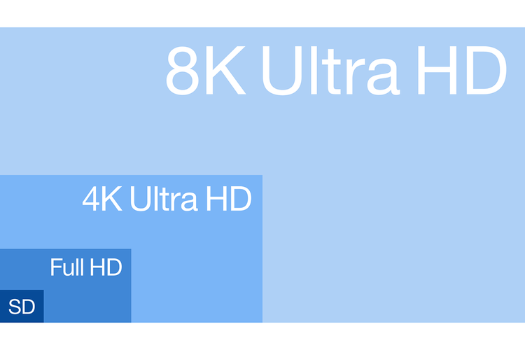 Ilustrasi perbandingan frame beberapa standar resolusi. Tiap frame 4K UHD empat kali lebih besar dibanding FHD, sementara tiap frame 8K UHD empat kali lebih besar dibanding 4K UHD