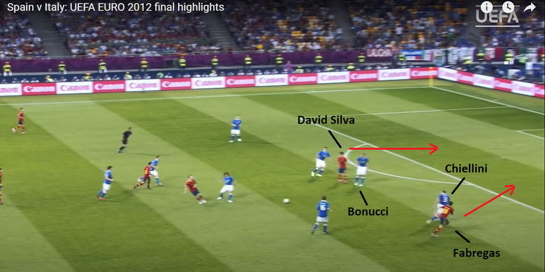 Proses terciptanya gol pertama timnas Spanyol ke gawang Italia pada final Euro 2012. Dalam gambar terlihat Cesc Fabregas dan David Silva saat memanfaatkan kelengahan Giorgio Chiellini dan Leonardo Bonucci dalam mengantisipasi pergerakan lawan di belakang mereka. Andres Iniesta juga berperan penting dengan mengirim umpan vertikal ke arah Fabregas.