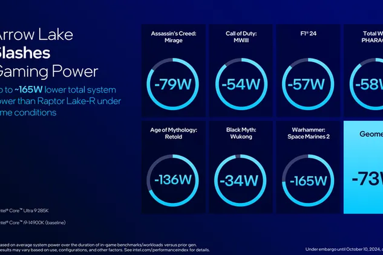 Intel Core Ultra 9 285K lebih hemat konsumsi daya dibanding Intel Core i9-19400K