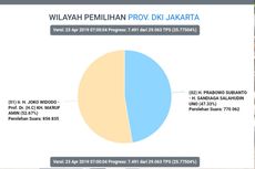 Situng KPU di DKI Data 25,50 Persen, Jokowi-Ma'ruf Masih Unggul di 4 Wilayah