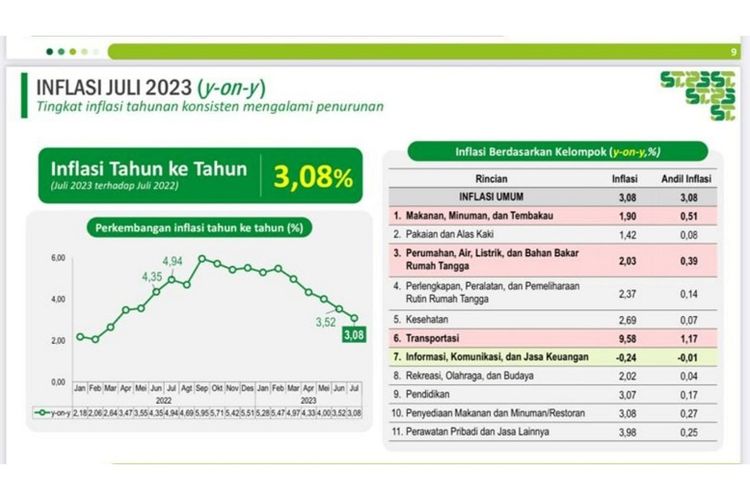 Laporan inflasi Indonesia rilisan Badan Pusat Statistik pada Selasa (1/8/2023). 